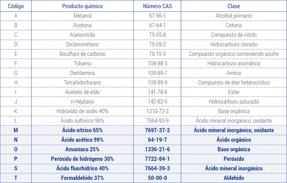 EN ISO 374-1 tabla de productos químicos, estándar de seguridad para guantes de jardinería.