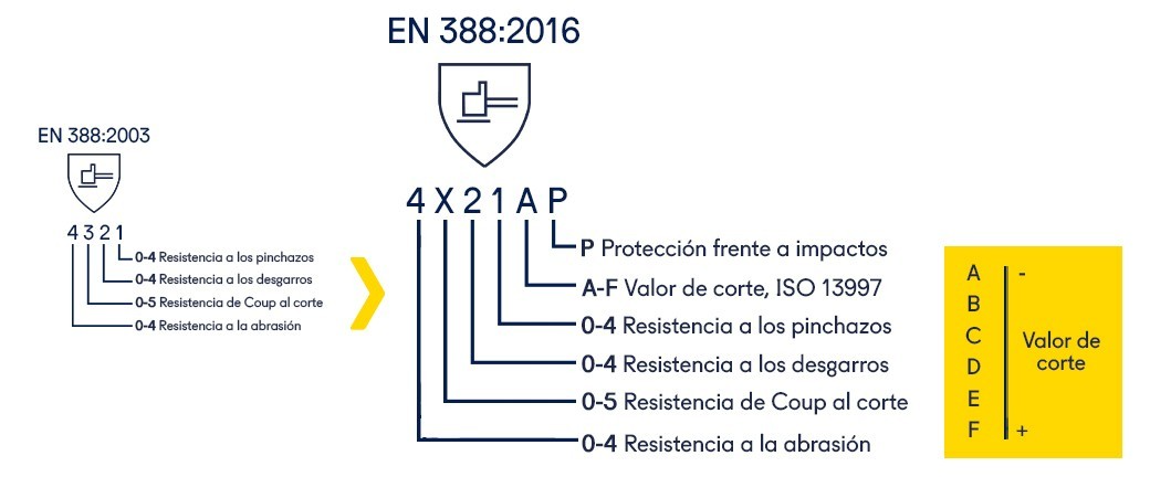 EN 388, estándar de seguridad para guantes de jardinería.
