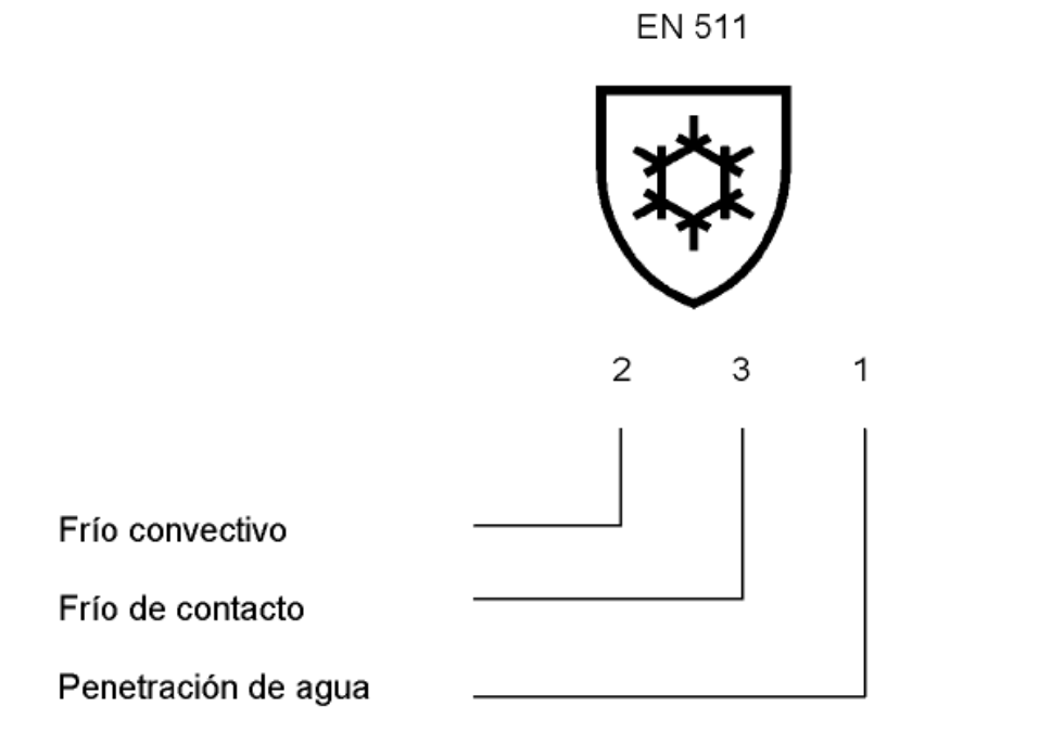 EN 511, estándar de seguridad para guantes de jardinería.