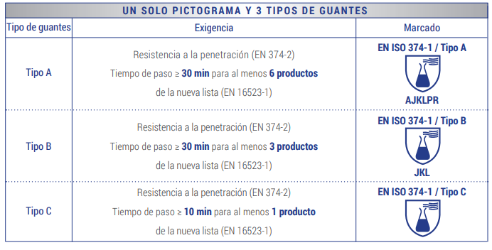 EN ISO 374-1, estándar de seguridad para guantes de jardinería.