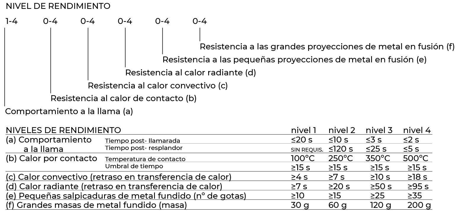 EN 407 tabla de rendimiento, estándar de seguridad para guantes de jardinería.